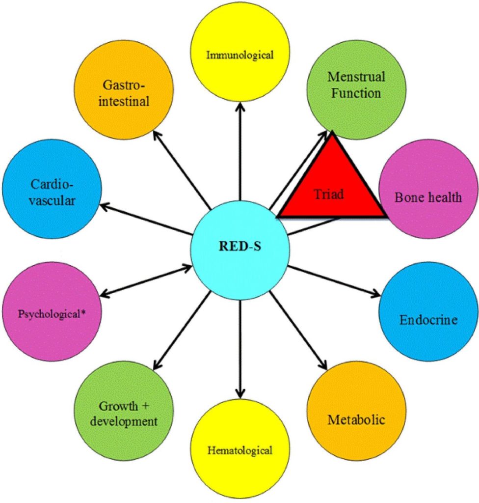 A chart of the various side effects of RED-s and low energy availability. 